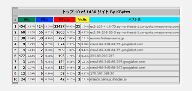 ランキング - サイト By KBytes