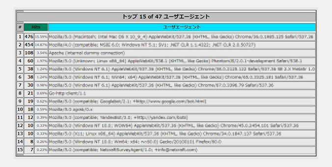 ランキング - ユーザーエージェント