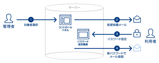 パスワード変更機能 ご提供仕様