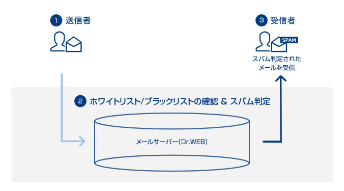 スパム対策のご提供仕様