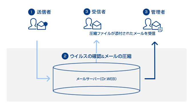 ウイルス対策のご提供仕様