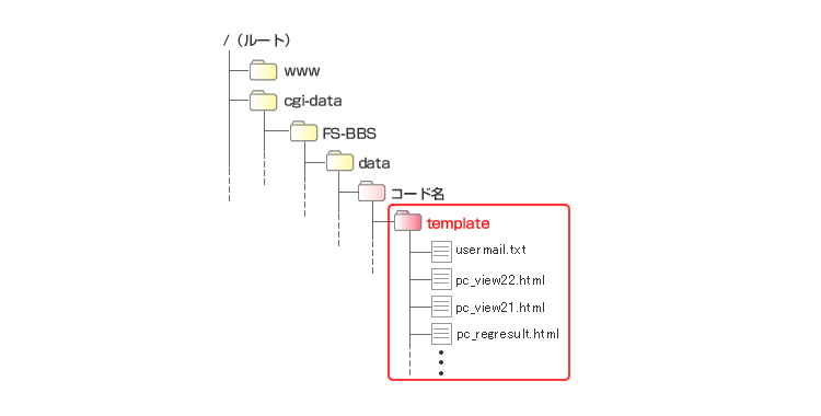 スレッド型掲示板 デザインのカスタマイズ Zenlogicサポートサイト Idcフロンティア