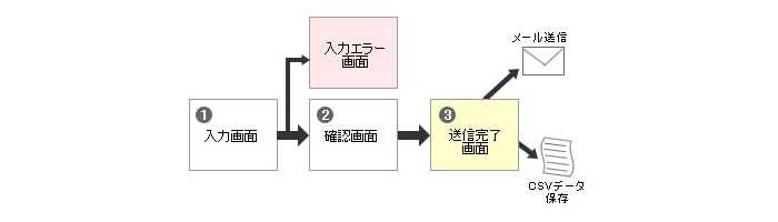 アンケートの動作