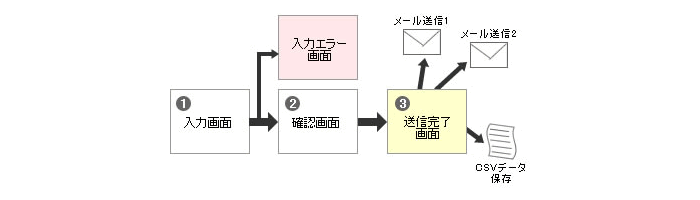 フォームの動作