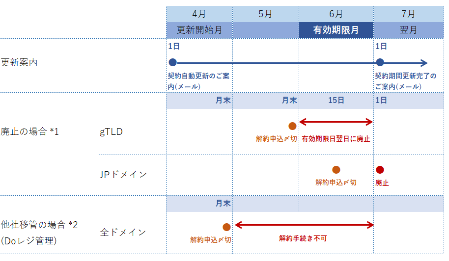 解約お申込み可能な時期