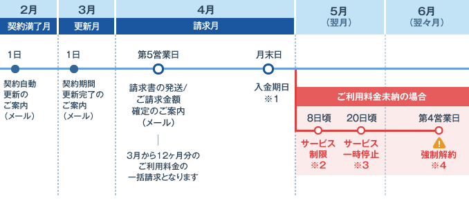 『銀行振込/コンビニ決済』 での請求･お手続きスケジュール