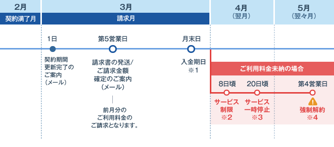 『銀行振込/コンビニ決済』 での請求･お手続きスケジュール