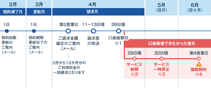 『口座振替』での請求･お手続きスケジュール