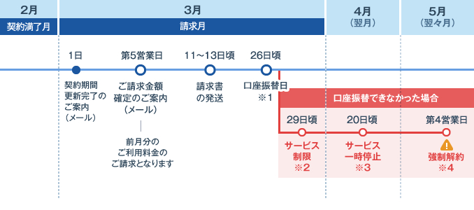 『口座振替』での請求･お手続きスケジュール