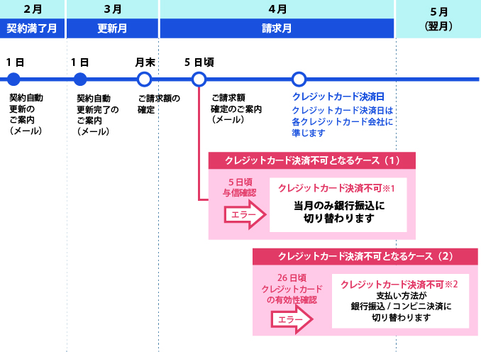 『クレジットカード決済』での請求･お手続きスケジュール