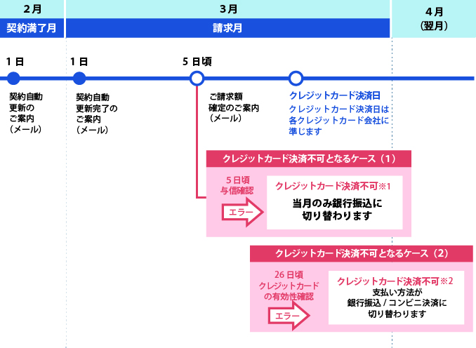 『クレジットカード決済』での請求･お手続きスケジュール