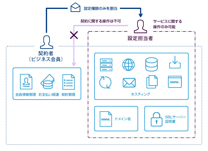 設定担当者の権限と割当ての流れ