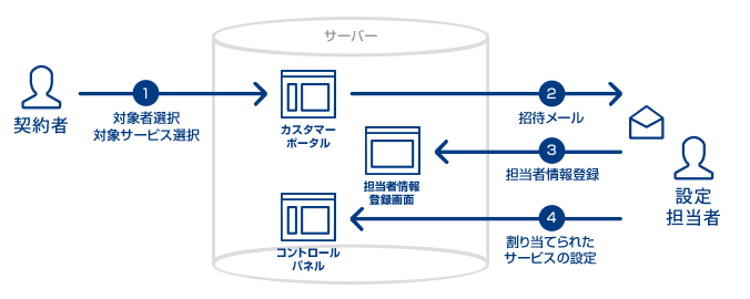 設定担当者 割り当ての流れ