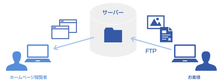 「ホームページ」を公開するには