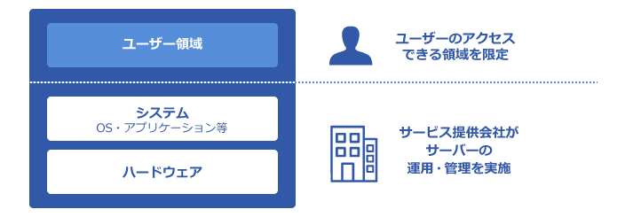 マネージド型［管理者（root）権限なし］