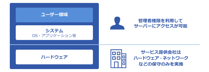 セルフマネージド型［管理者（root）権限あり］