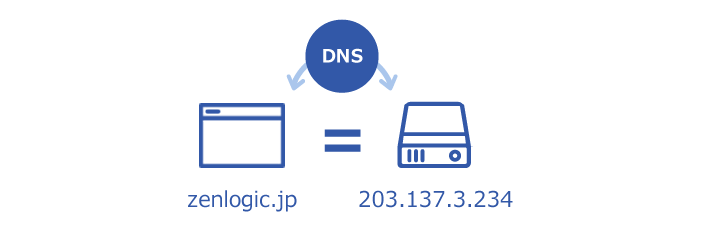 DNSとは