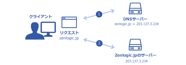 DNSとは