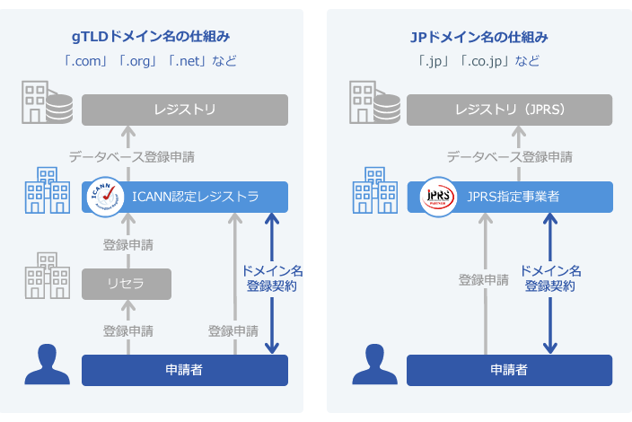 レジストラ