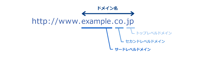 ドメインの階層構造
