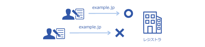 ドメイン名の取得