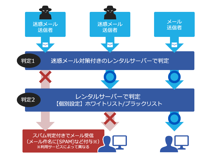 迷惑メール対策の基本構成