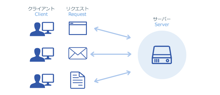 サーバーの役割