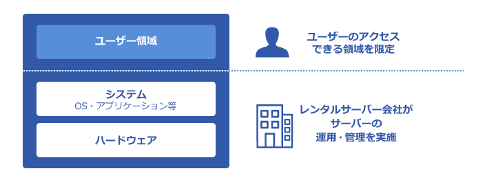 マネージド型［管理者（root）権限なし］