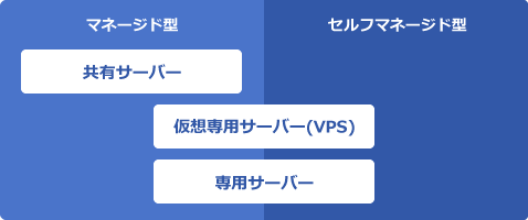 レンタルサーバーの選び方