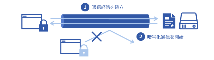 SSLの役割