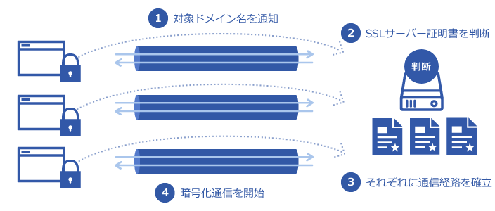 SSLの役割