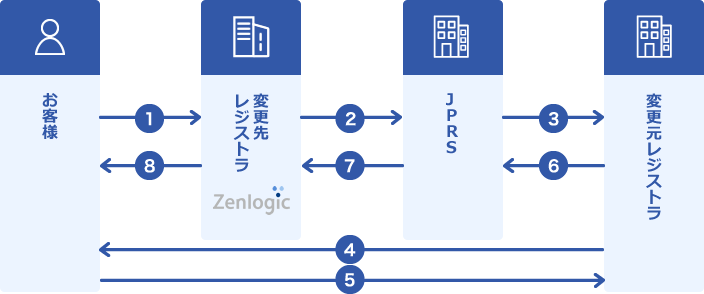 属性型JPドメイン名の場合の手続きイメージ