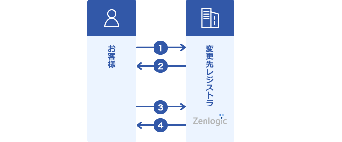 Doレジ管理のドメイン名の場合の手続きイメージ