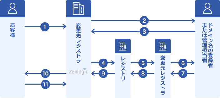 gTLDドメイン名の場合の手続きイメージ