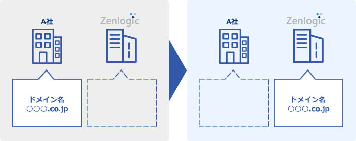 属性型JPドメイン名の場合の乗換えイメージ