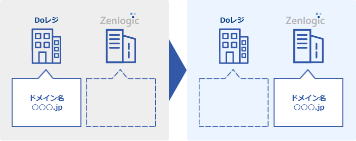 Doレジ管理のドメイン名の場合の乗換えイメージ