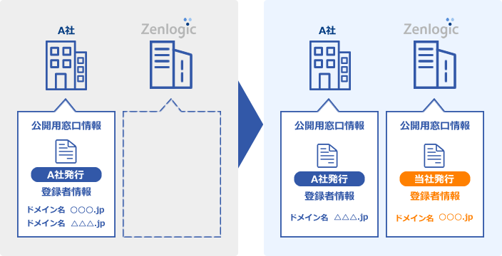 汎用JPドメイン名の場合の乗換えイメージ