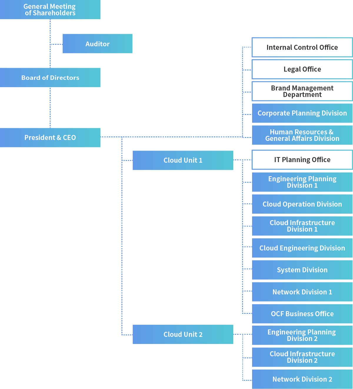 Organization Chart