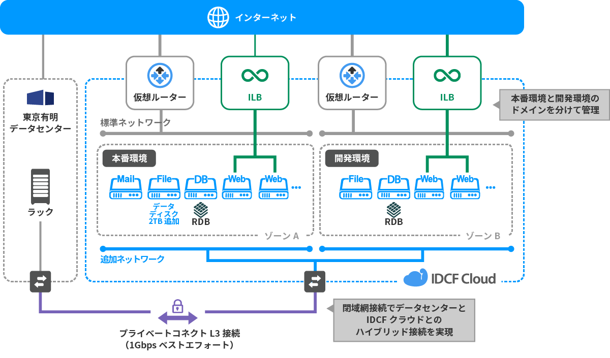 有明データセンターとIDCFクラウドとのハイブリッド構成イメージ