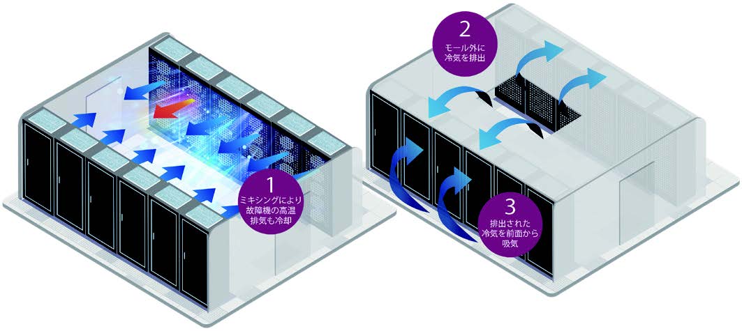 リアドア型空調機の特長-モール全体でのエアフロー-