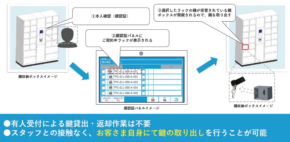 ラック鍵管理方法