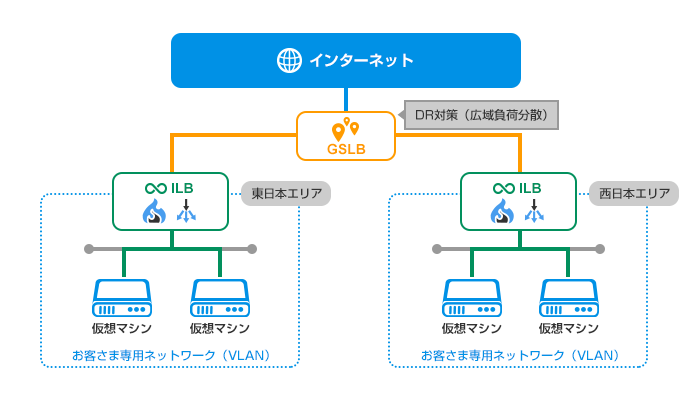 キャンペーンサイト向け構成（負荷対策＆BCP/DR）図