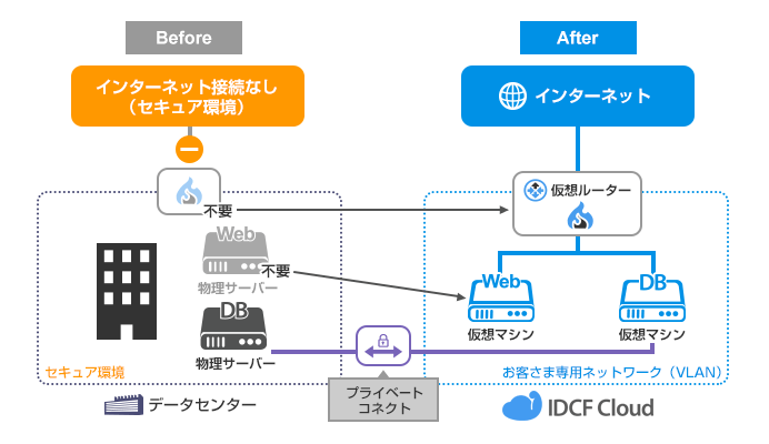ECサイト向けハイブリッドクラウド構成図
