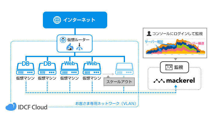 サーバーリソース監視構成 図