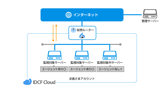 セキュリティ強化構成（IDS/IPS）図