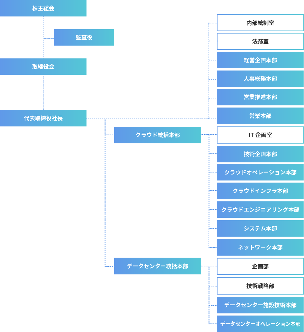 IDCフロンティアの組織図