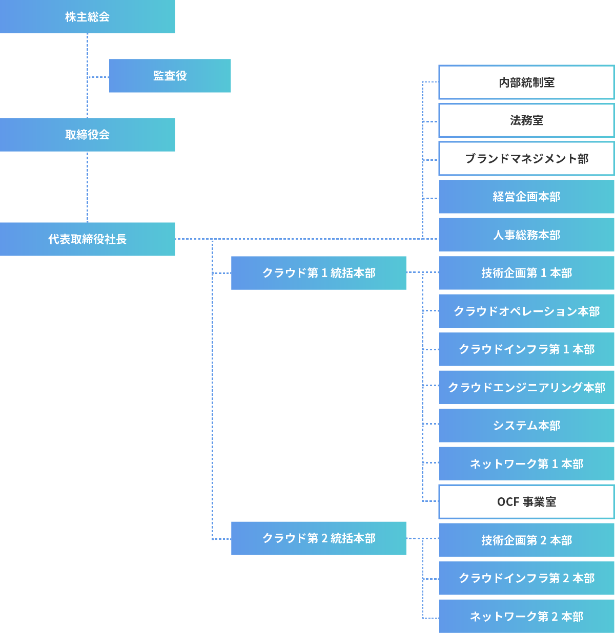 IDCフロンティアの組織図