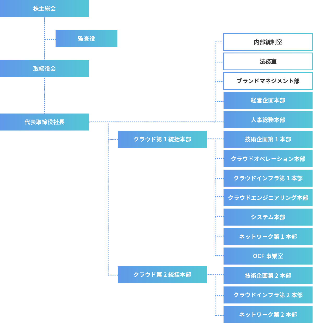 IDCフロンティアの組織図