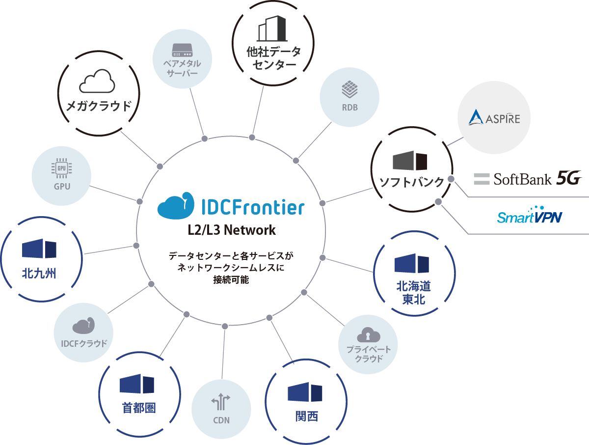 ファシリティからクラウドまでワンストップ