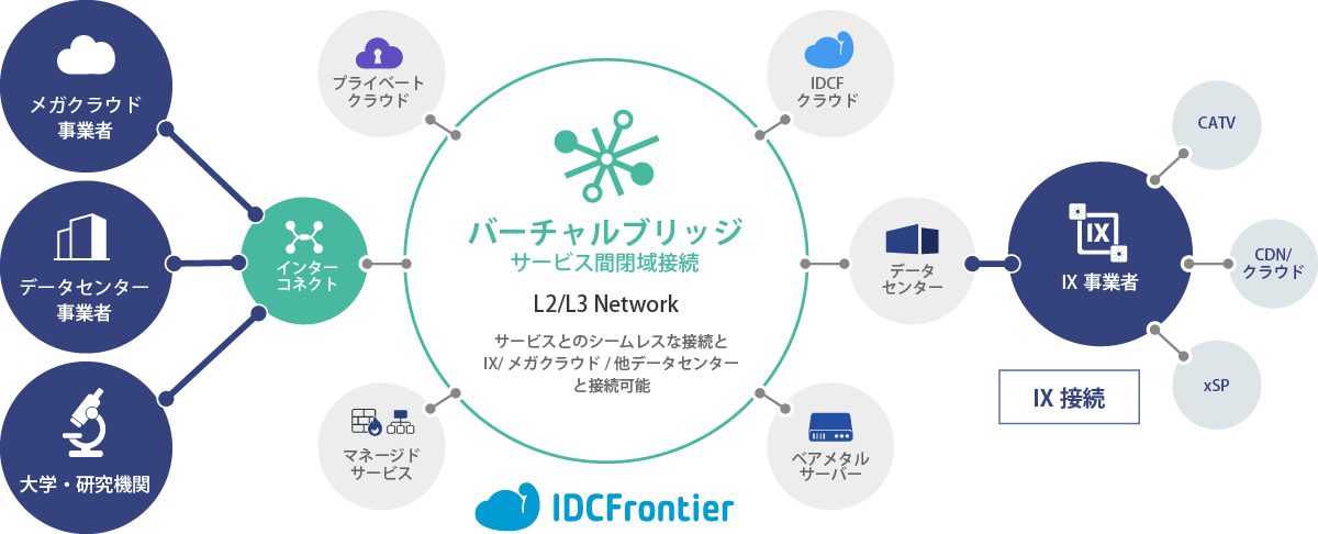 サービス間閉域接続と事業者間接続イメージ図